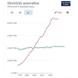 growth-in-electricity-generation-over-the-last-25-years-v0-muo190kl7btc1