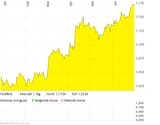 Euroe against Dollar