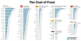 cost of food chart