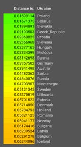 Ukrainians on average are genetically much closer to Poles, Czechs, Slovaks and Hungarians than to Russians