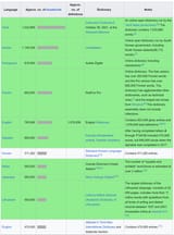 Screenshot 2025-06-29 at 20-41-37 List of dictionaries by number of words - Wikipedia