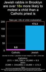 Kike Rabbis Molest More Children Than Catholics
