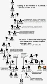 marx family tree
