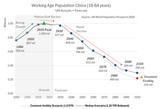 China population