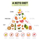 Keto-Diet