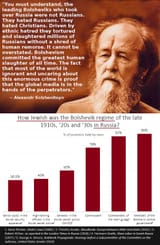 The Bolshevik Revolution was lead by Jews