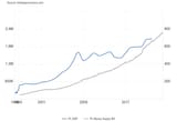 Pooland GDP vs M3