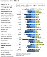 Views of Israel