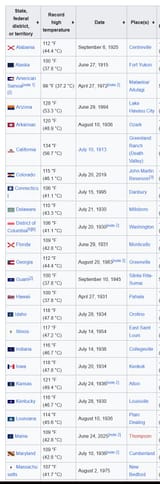 Record highs