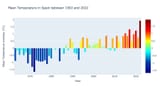 Mean-Temperature-Spain