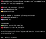 Thomas Massie trailing in 2026 primary as Trump plans to kick him out - Kaplan poll 🔴 Nicole Lee Ethington 31% ( 12) 🟣 Thomas Massie 19% 🟡 Undecided 51%[...]