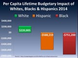 budgetary impact of whites, blacks, and latinos per capita on taxes