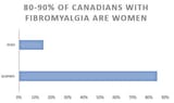 Fibromyalgia-Women-Men