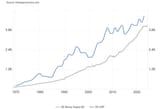 Goymany GDP vs M3