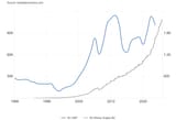 Russia GDP vs M2