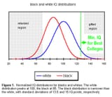 race_differences_IQ_bell_curve