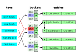 how_hashmap_works_in_java
