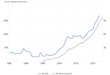 Burglaria GDP vs M3