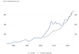 czech republic GDP vs M3