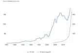 Turkey GDP vs M3