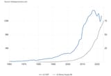 Sri Lanka GDP vs M3