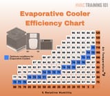 hvactraining101-evaporative-efficiency-chart