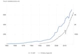 India GDP vs M2