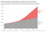 World_population_supported_by_synthetic_nitrogen_fertilizers,_OWID.svg