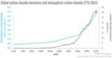 dashboard-carbon-dioxide-emissions-vs-atmospheric-concentration-1751-2024