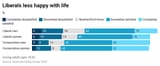7hvpv-liberals-less-happy-with-life-nbsp-nbsp--w640