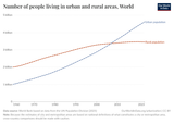 urban-and-rural-population