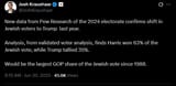Screenshot 2025-07-01 at 16-55-46 Josh Kraushaar on X New data from Pew Research of the 2024 electorate confirms shift in Jewish voters to Trump last year. Analysis from validated voter analysis finds Harris won 63% of the Je[...]