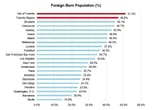 Foreign Born Population 57215 Yeronte Regn ELLSe 4519 Vancouver 447 Shey 479 Lich 40656 Mian MeLOUe 402
