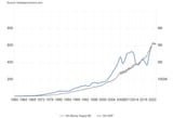 Noway GDP vs M3