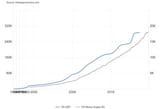 Gyna GDP vs M3