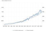 Taiwan GDP vs M2