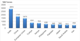 Top-10-Malaysias-Palm-Oil-Export-Destinations-in-2022-Source-Malaysian-Oil-Palm