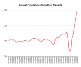 Annual-Population-Growth-in-Canada