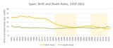 spain-birth-death-rates