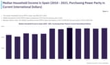 spain median income over time