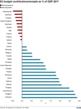 EU budget contributions-receipts as % of GDP 2017