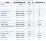 jew genetic diseases