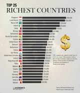 richestcountries