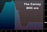 BOC-interest-rate-chart-under-Mark-Carney