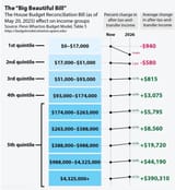 big-beautiful-bill-effect-on-income-groups-v0-k4nu5hgm3c2f1_png