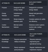 Nuclear Bomb vs Power Plant