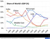 maddison-worldgdp