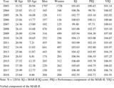 Romanian-Sample-Description-by-Year-of-Testing-and-Average-IQ-scores-on-the-MAB-II