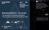 Last night, Ukrainian forces neutralized 40 out of 52 Russian UAVs. Of these, 22 were shot down by air defense systems, while 18 were jammed 03-07-2025