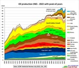 World_oil_production_region-peaks_1965-2022